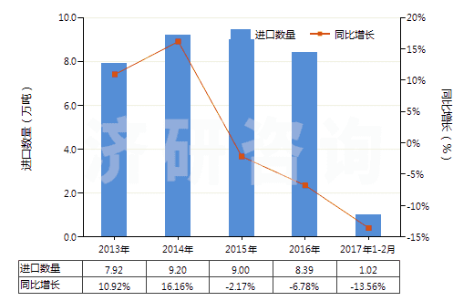 2013-2017年2月中國初級(jí)形狀的石油樹脂等(等指苯并呋喃樹脂、茚樹脂、苯并呋喃-茚樹脂及多萜樹脂)(HS39111000)進(jìn)口量及增速統(tǒng)計(jì)